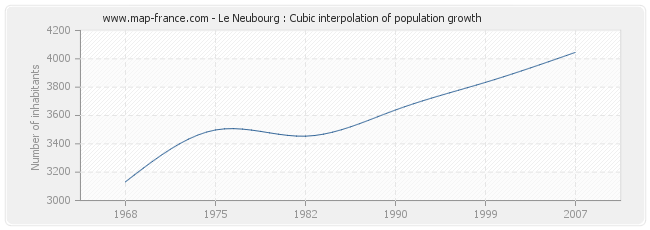 Le Neubourg : Cubic interpolation of population growth